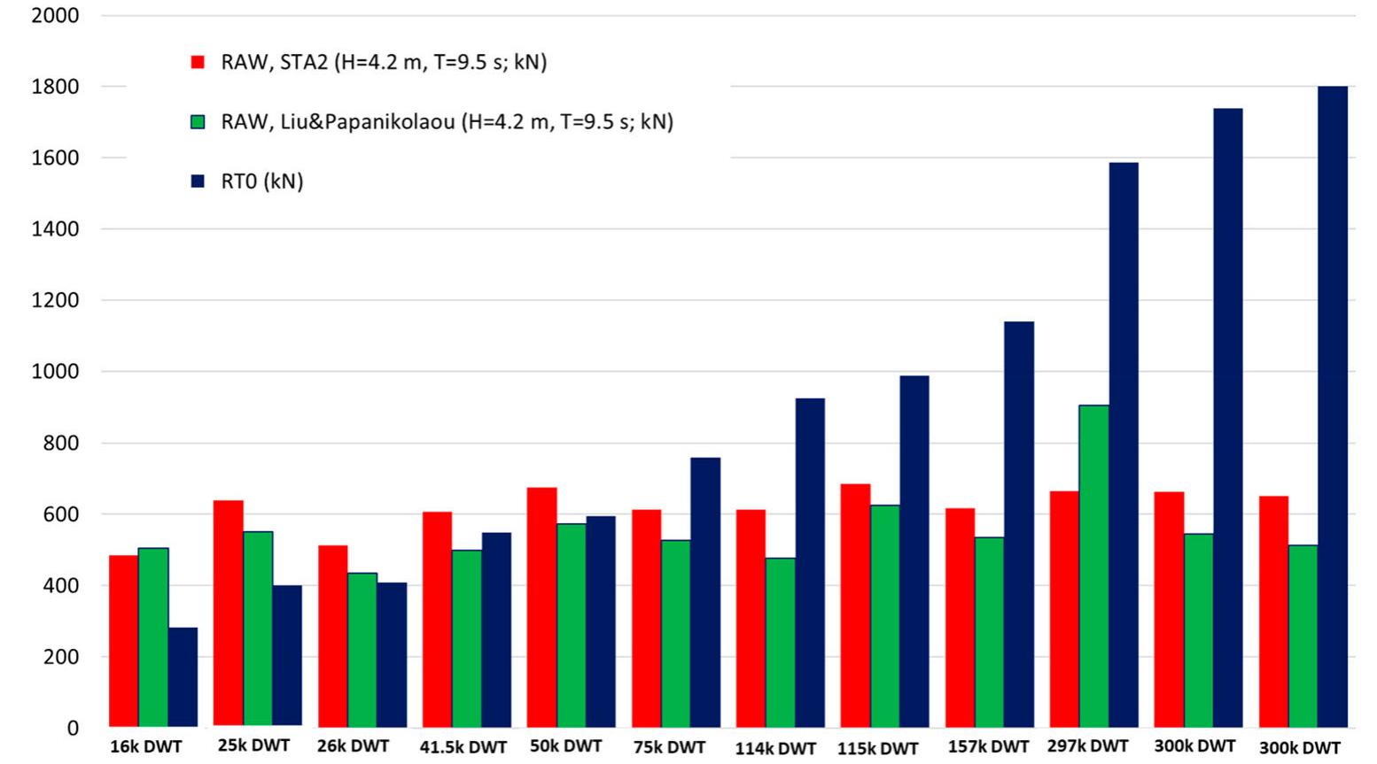 Figure 14. Predicted mean added resistance based on two empirical methods for JONSWAP wave energy spectra Hs = 4.2 m & Tp = 9.5 s vs. experimental calm water resistance Rr. 