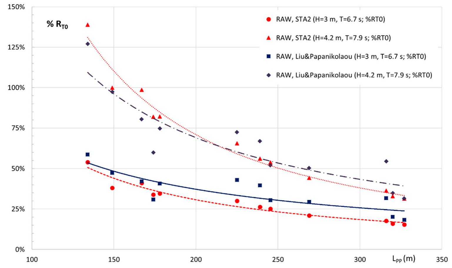 Figure 15. Mean added resistance as percentage of the experimental calm water resistance Ryo for JONSWAP wave energy spectra H,=3m & Tp=6.7 5 and Hj =4.2 m & Tp=7.9s. 