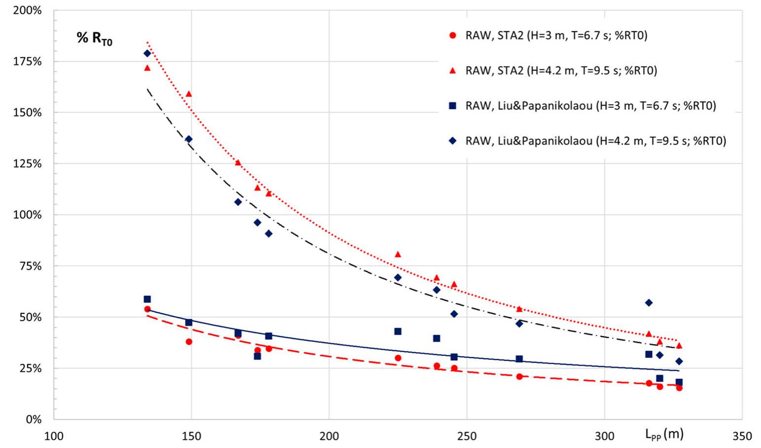Figure 16. Mean added resistance as percentage of experimental calm water resistance Rt based on the L&P and STA2 empirica formulas for JONSWAP wave energy spectra Hj = 3 m & Tp =6.7 s and Hj = 4.2 m & Tp=9.5 5.  Basin using a 1:80 model (SHOPERA 2013-2016; Sprenger et al. 2015). For the mean added resistance in waves, we base our results on Liu & Papanikolaou’s empirical formula, while noting that experimental data for the KVLCC2 from various sources scatter seriously in short waves and do not cover the region of A/L < 0.2. As elaborated in the last section, the contribution from this wave-length region is very important for such large ships. Figure 17 shows that in short waves, namely, for AlLpp < 0.7, the mean error €mean for the covered ships is only —0.8%, while the absolute error €p;=|Raw,  prediction—Raw,experiment|/Raw,experiment is 30.0%. This implicitly shows that though the absolute error is rela-  tively large, the predicted value scatter uniformly around the experimental value (which are also  it was assumed to be related to the wave condition, 