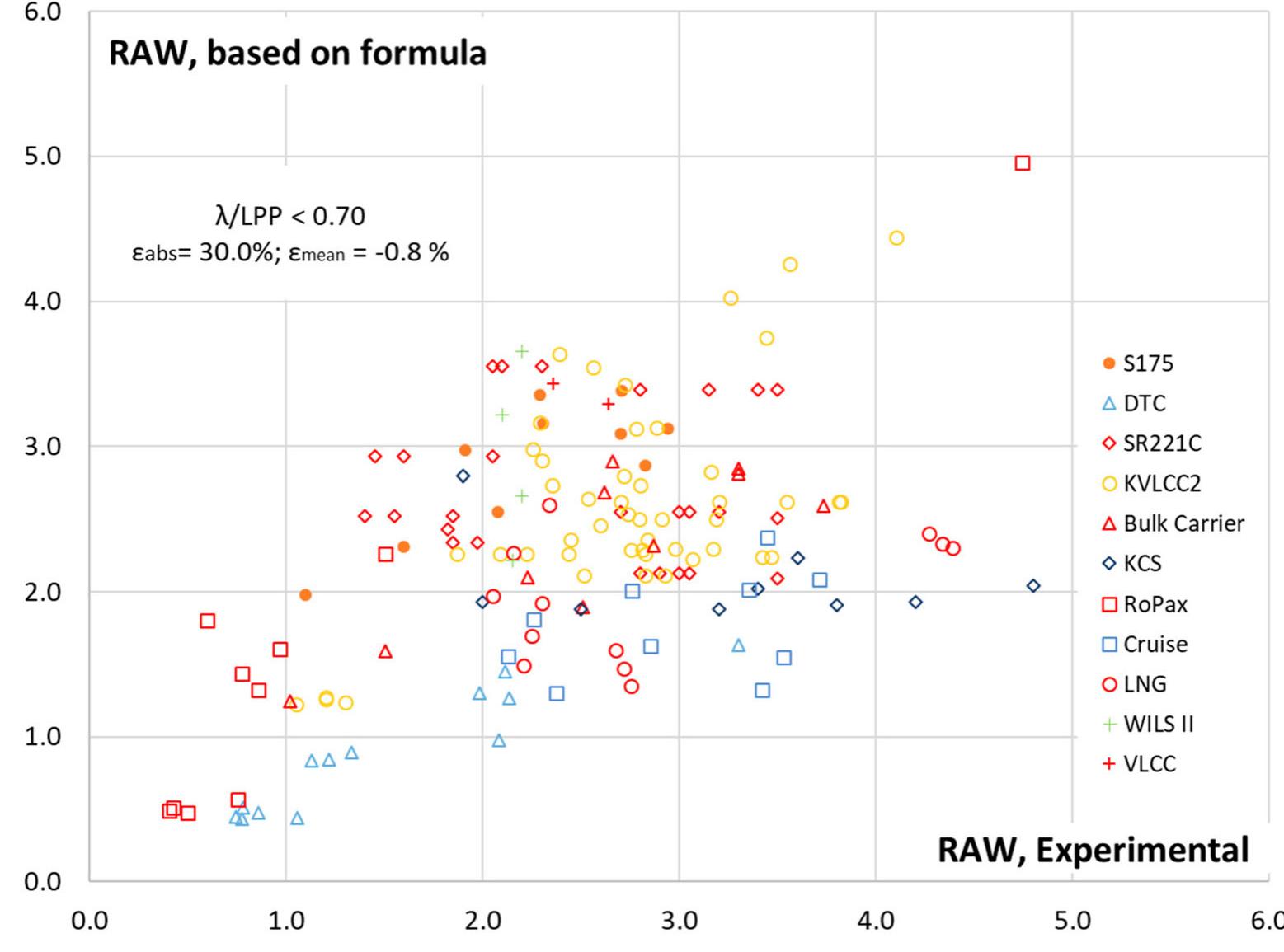 Figure 17. Added resistance in short regular waves predicted by tank tests versus predicted by the empirical formula of Liu anc Papanikolaou (2017).  namely, higher waves indicates also higher blowing winds. Specifically, the 10 m/s speed was selected according to the limiting conditions for sea trials is Beaufort 6 (10.8-13.8 m/s wind) (ITTC 2014a); while the 15 m/s speed by referring to the adverse conditions defined in minimum power assessment is 15.7-19 m/s (IMO 2013). The mean added resistance due to wind is then calculated following the standard ITTC procedure (ITTC 2014b):   the assumed environmental conditions are presented in Table 4 and Figure 18. At design speed, the resist- ance (and effective power) increases 32.5% and 55.1% for the two assumed environmental conditions, respectively. 
