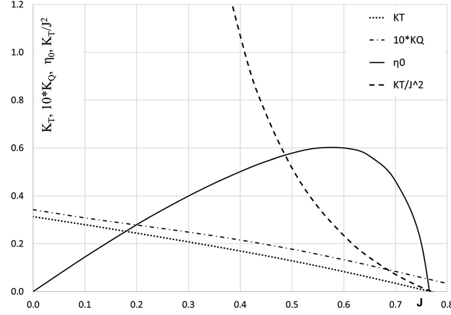 Figure 19. Propeller open water characteristics, together with J-K;/J? curve.  where Kg(J) = Q/ (pn; D*) is the open water torque coefficient and Q=Pp/(2m-np) the propeller torque.  where K;y(/) is the open water thrust coefficient of the 
