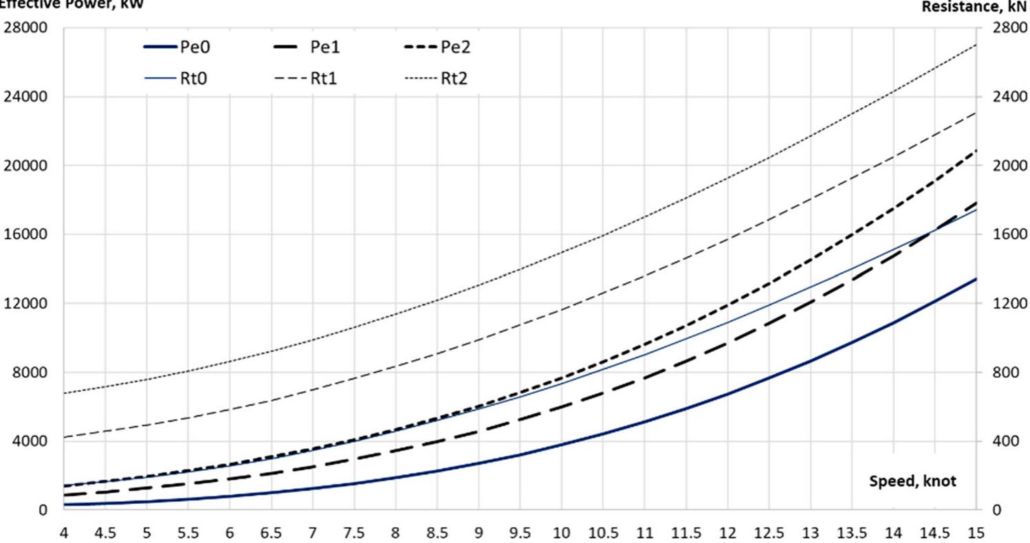 Figure 18. Total resistance and effective power under various environmental condition (0: calm water, no wind; 1: H; = 3 m & Tp = 6.7 s; head wind at speed 10 m/s; 2: Hj = 4.2 m & Tp = 7.9 s; head wind at speed 15 m/s). 