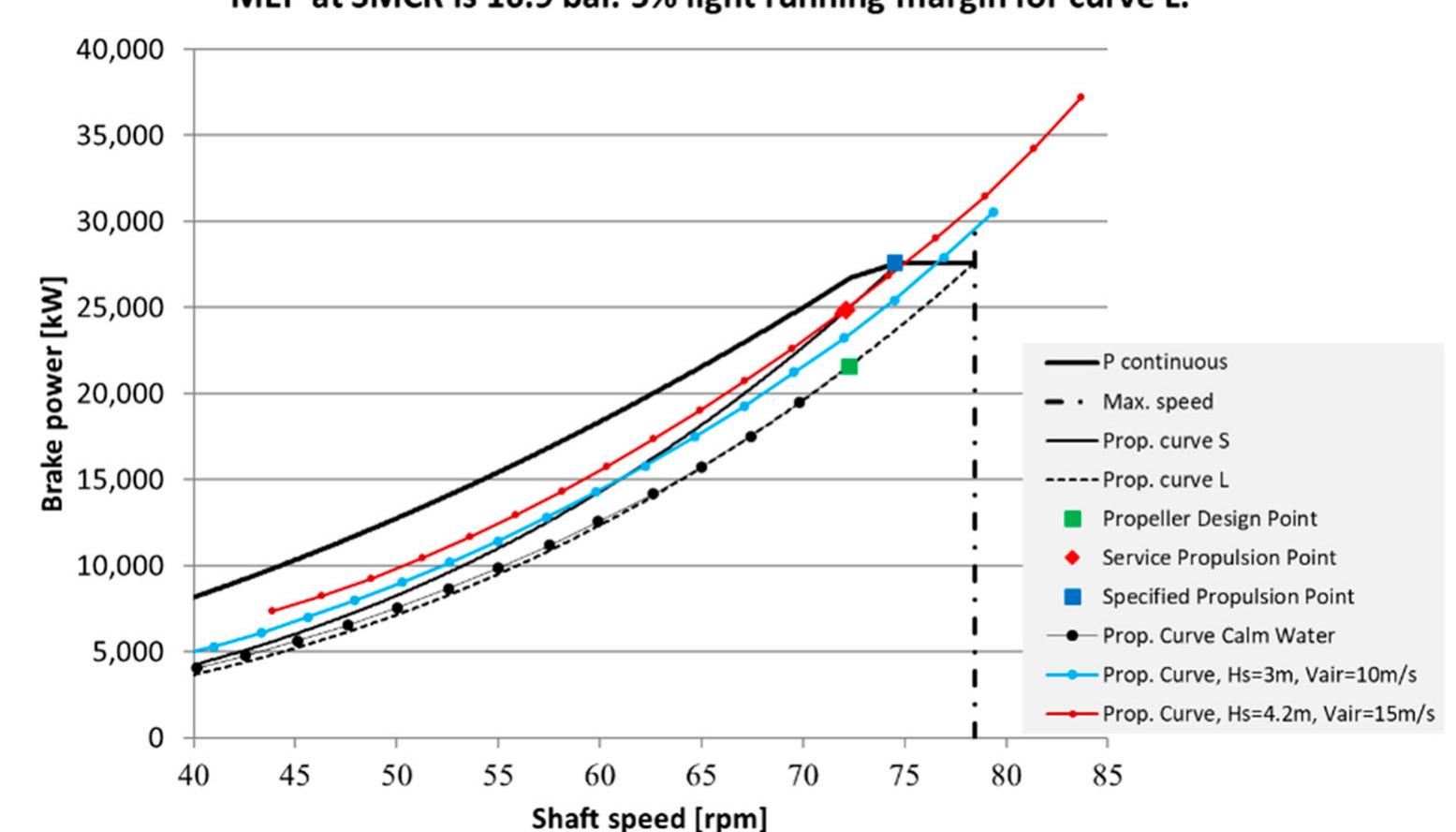 Figure 21. Engine load diagram.  At the design speed V=15 kn, the required brake power and propeller speed in calm water condition is 21,599 kW x 72.25 RPM. Following the approach of MAN (MAN 2012), we consider a 5% Light Running 