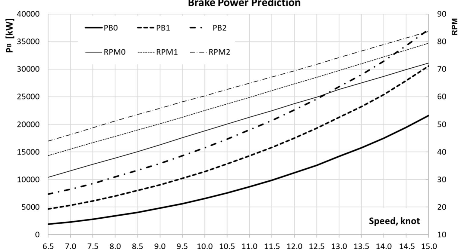Figure 20. Required brake power and propeller speed in calm water and the two defined irregular waves and wind conditions.  Assuming a shaft efficiency of 75 = 0.98, the req  brake power of the main engine for  he two tested  gular and wind conditions Pg = Pp/ns along wit associated RPM of the propeller is obtained. Compar- ing the predicted Pp, and measured Ppy in tank  the power factor Cp = Ppy/Pp,; can  has been estimated and this correc  be derived.  on the calm water results, an average value of 0.98 tion is also applied to the predicted results for irregular waves and wind  conditions. Figure 20 shows the  borated procedure.  predicted required brake power and propeller speed for the three differen environmental conditions by following the above-ela-  uired irre- h the  tests,  