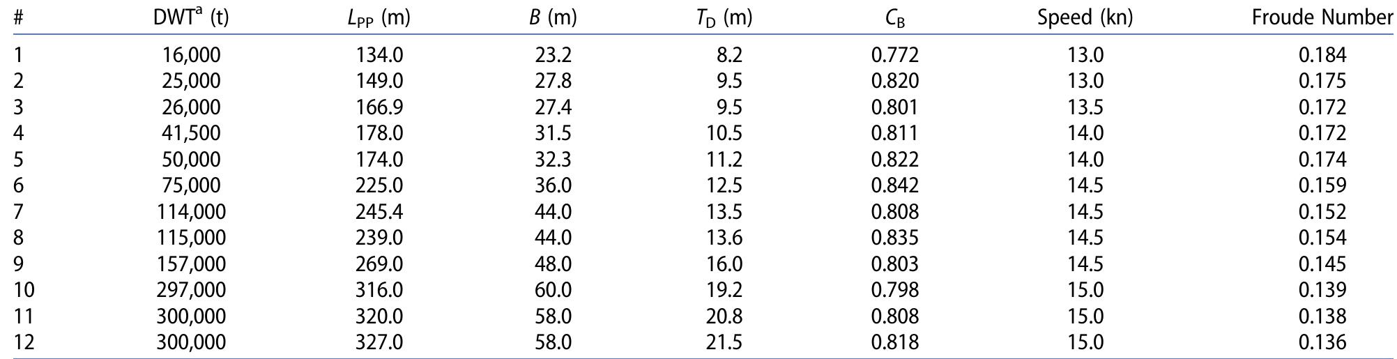 Table 1. Main dimensions of Investigated Ships and Speeds.   *Note that DWT in Table 1 refers to the full load condition, corresponding to scantling draft, not design draft Tp. 