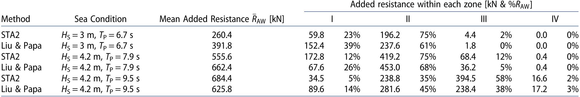Table 3. Contribution of each zone to the total added resistance in various irregular waves based on alternative methods.   The contribution of Zone III increases from a zero percentage for the relatively lower sea condition to 38% and 58%, respectively, by the two alternative formulas for the higher seaway condition. The predicted values according to STA2 are much higher than those according to the formula of Liu & Papanikolaou, as can be inferred from the RAO predictions (Figures 7-10).  Figure 15 shows the mean added resistance of each of the tested ship, as predicted by the two alternative methods for the two studied JONSWAP and as the percentage of the experimentally measured calm water resistance. According to the fitted trendlines in Figure 15 and for the first studied spectrum (Hs = 3m and Tp=6.7 s), the formula by Liu & Papaniko- laou seems more conservative, as it yields higher added resistance prediction in relatively short waves (small characteristic 1/L). In waves with Hs = 4.2 m and Tp =7.9 s, the Liu & Papanikolaou formula yields higher added resistance prediction for larger ships (smaller A/L), while STA2 gives higher added resistance prediction for smaller ships (larger A/L). Finally, Figure 15 presents explicitly the added resistance as a percentage of the experimentally measured (yardstick) calm water resistance. This is useful for discussions about the estimation of speed loss and sea margin, where often empirical percentage values are taken a according to the experience of the decision maker.  