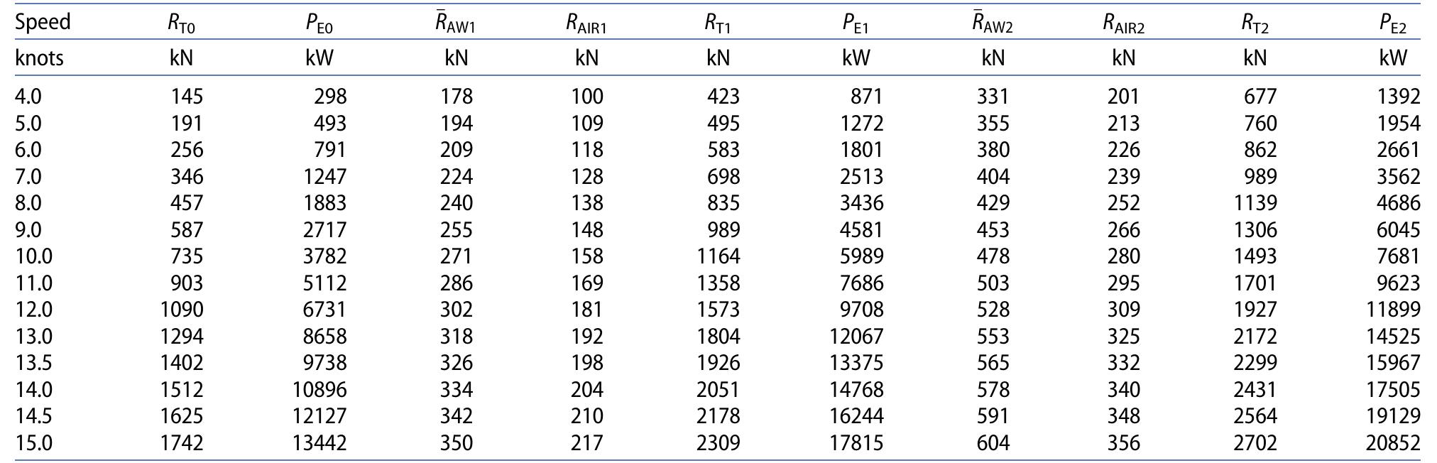 Table 4. Resistance and effective power prediction in calm water and for two different wave and wind conditions   In the following, the predicted total resistance Ry = Rro+RawtRaa and effective power Pp=Ry-Vs for  Self-propulsion tests in calm water were also con- ducted at CEHIPAR-El Pardo Model Basin. The model was equipped with a fixed-pitch 4 bladed pro- peller of 9.86 m full scale diameter and a pitch ratio of P/D=0.721. The propeller open water character- istics (including the J~Ky/ J? curve) are shown in Figure 19. Various efficiencies and coefficients have been derived from the self-propulsion tests (Sprenger et al. 2015). As the KVLCC2’s draft is 20.8 m and the propeller diameter is 9.86 m, it is assumed that influ- ence of waves on the propulsive efficiencies can be herein neglected.  