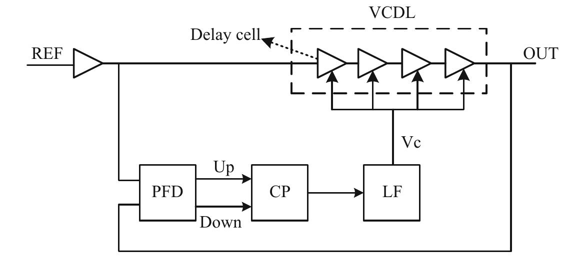 Block diagram of delay locked loop fig. 2 block diagram of d