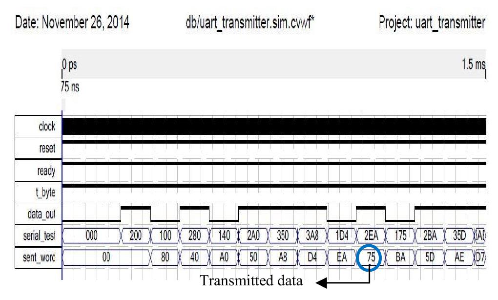 Figure 6 - from Design and Implementation of UART Serial
