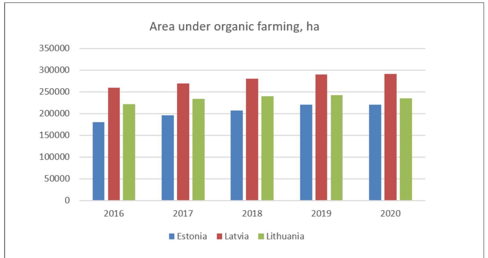 Source: Eurostat database  Development Area of Organic Farming in Baltic States During 2016-2020 Period  Figure 1 