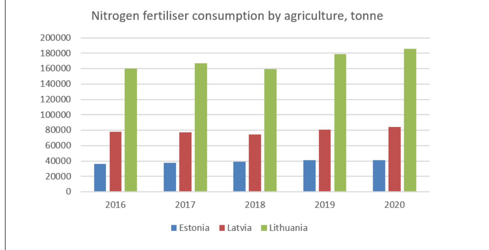 Source: Eurostat database  Nitrogen Fertilizer Consumption by Agriculture in the Baltic States During 2016-2020 Period  Figure 2 