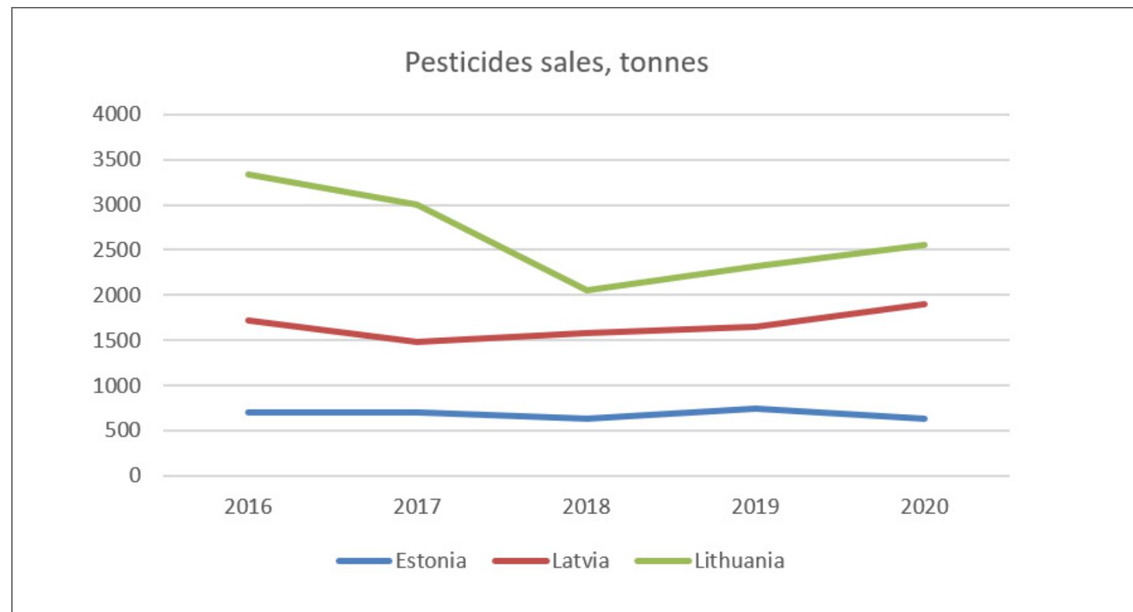 Source: Eurostat database  Pesticides Sales in the Baltic States During 2016-2020 Period  Figure 4 