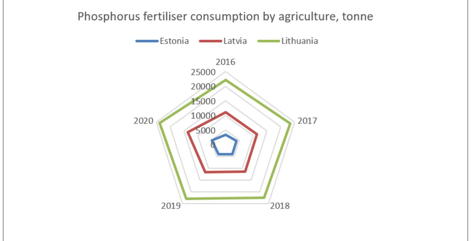 Source: Eurostat database  Phosphorus Fertilizer Consumption by Agriculture in the Baltic States During 2016-2020 Period  Figure 3 