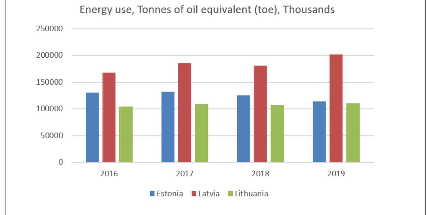 Source: Eurostat database  Energy Use in the Baltic States During 2016-2019 Period  Figure 5 
