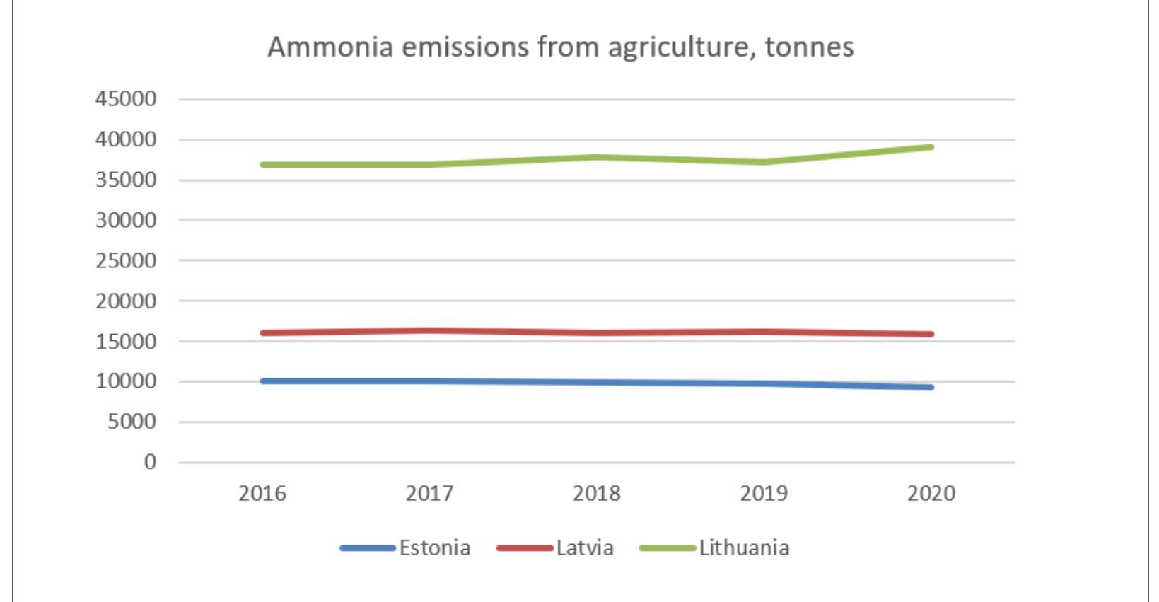 Source: Eurostat database  Ammonia Emissions from Agriculture in the Baltic States During 2016-2020 Period  Figure 6 