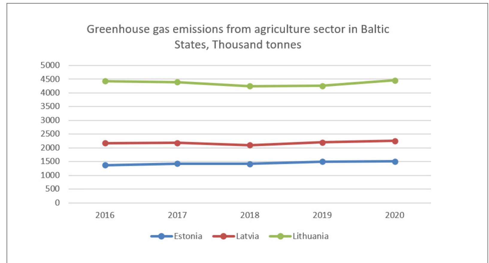 Source: Eurostat database  Greenhouse Gas Emissions from Agriculture Sector in Baltic States, Thousand Tonnes  Figure 7 
