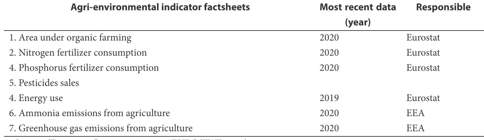 Agricultural Sustainability Indicators Framework  Table 1 