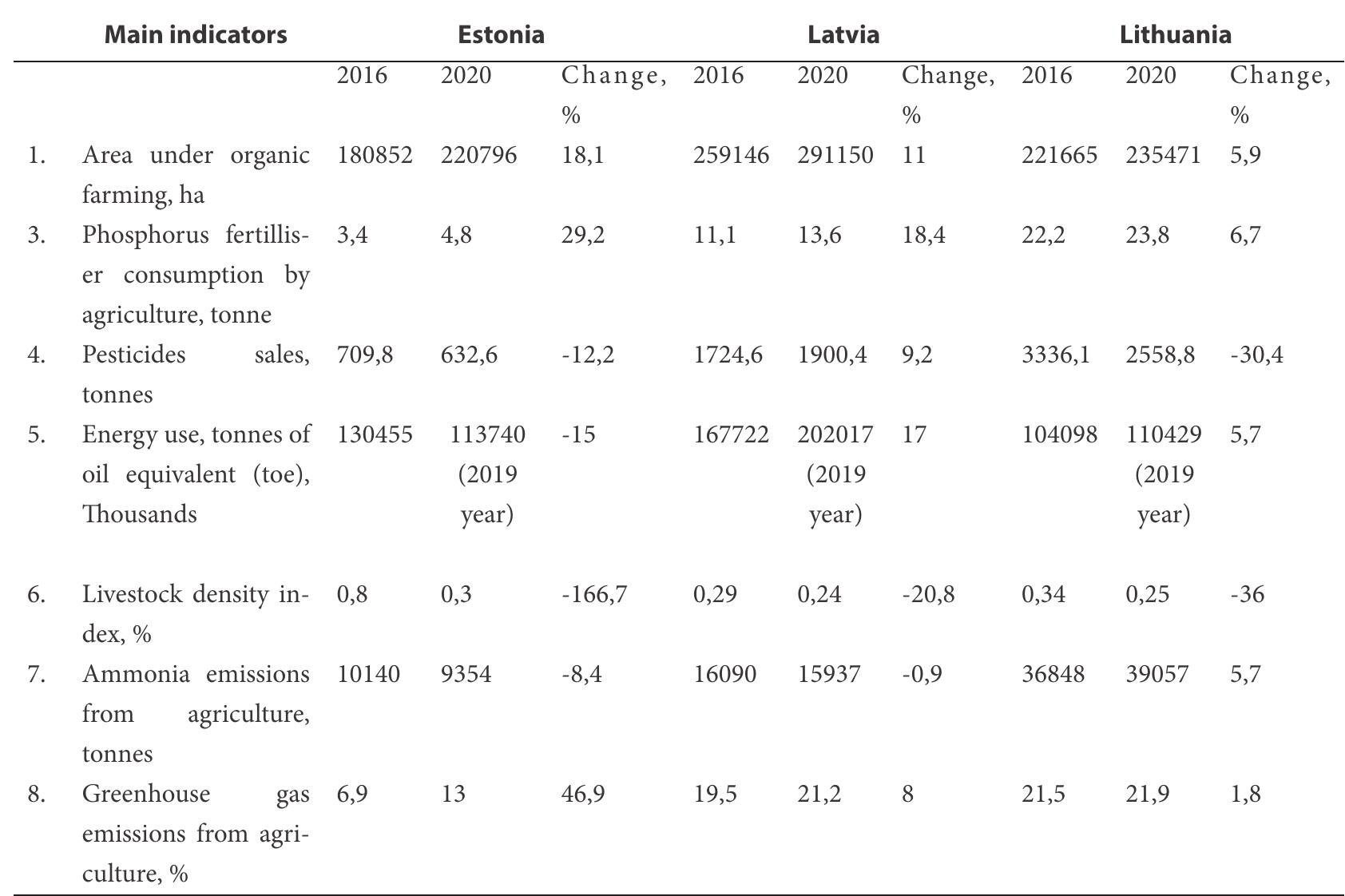 Source: (European Commission, 2023; EUROSTAT, 2023).  Agriculture Sustainability Indicators in 2016 and 2020 and Changes in Baltic States  Table 2 