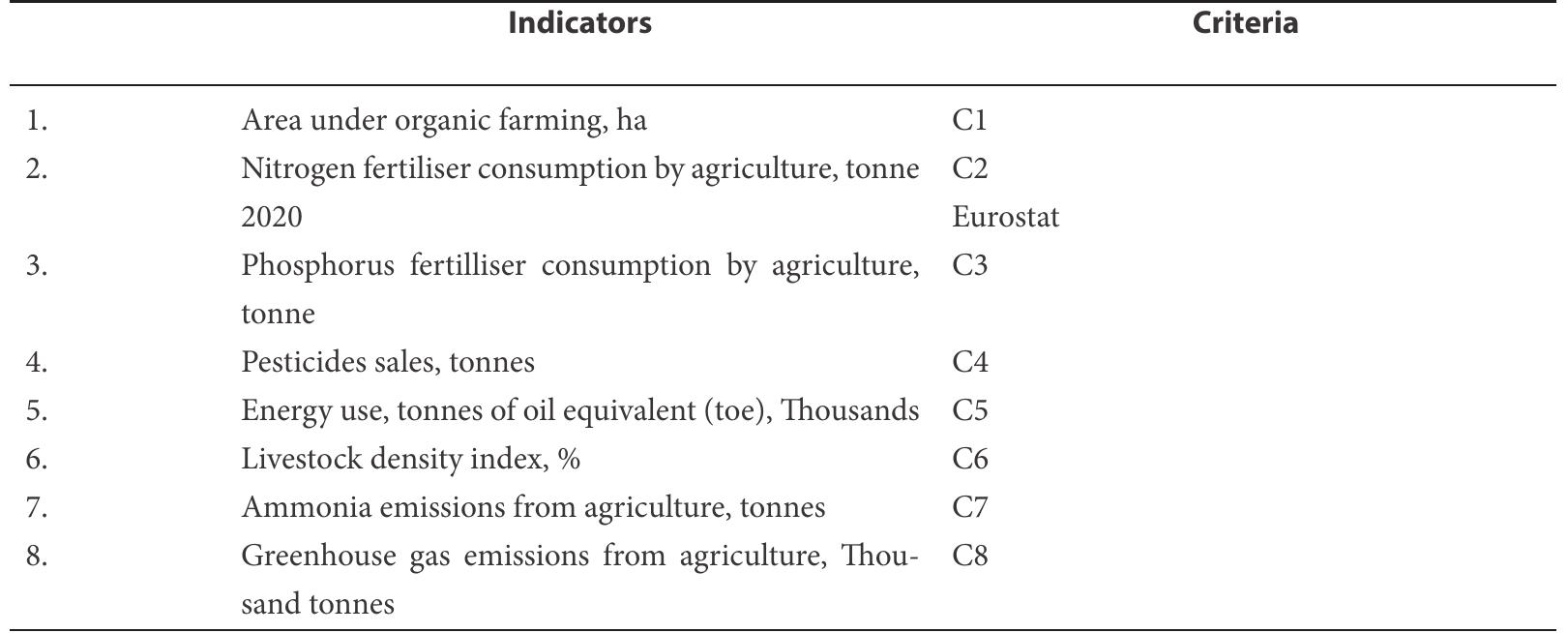 Agricultural Sustainability Indicators and Criteria for Ranking Baltic States in 2020 