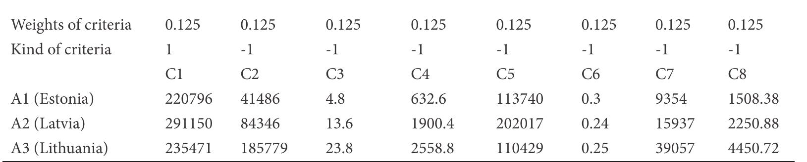 Initial Decision Matrix  