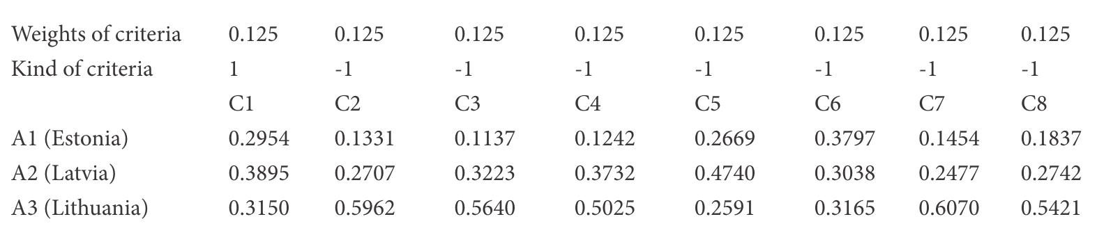 Normalized Decision Matrix 