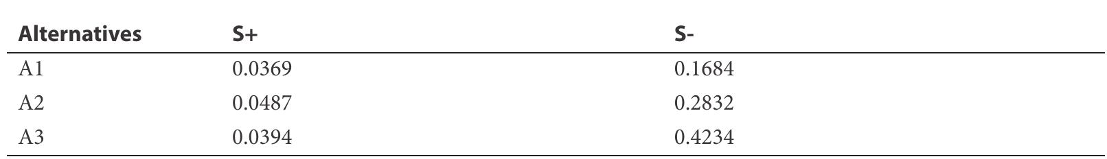Weighted Normalized Values for Beneficial and Non-beneficial Criteria   Table 7  Table 8  Relative Significance Values for each Alternative 