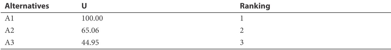 The Final Ranking of Baltic States Based on Agriculture Sustainability Indicators   Table 9 