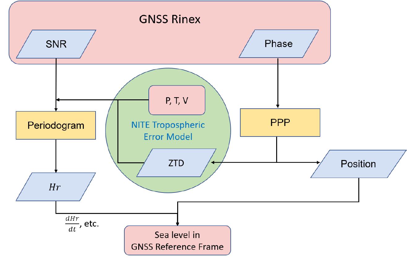 (PDF) A new tropospheric error model for ground-based GNSS ...