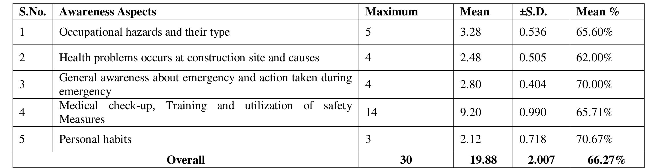 (PDF) A Study to Assess the Knowledge Regarding Occupational Hazards ...