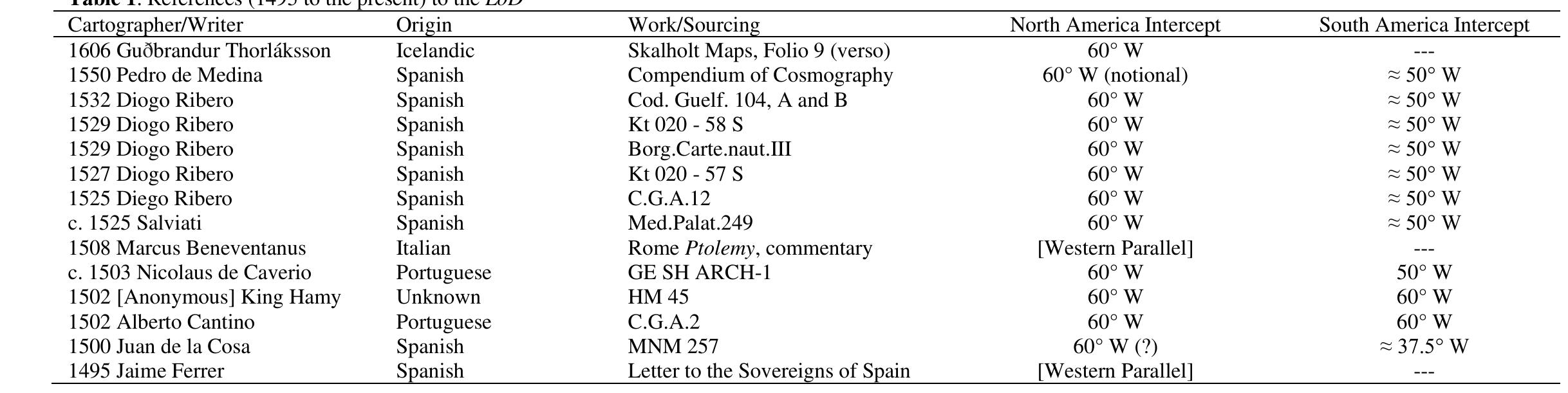 The terminus post quem for the LoD established by the Treaty is 1494. Table 1 lists, in descending order, the cartographic and written references that the autho collected which reference the post-1494 LoD. This listing is not all-inclusive. Harrisse referenced the Badajoz Experts (1524), Enciso (1518), and Oviedo (1545). ’ intersects, according to Harrisse, are, respectively, at 46°36’, 45°38’, and 45°17’.! All of these intersects are predicated on the LoD as it drives south through the S American continent. Our focus is the North American continent.  In 1606, the Icelandic bishop Gudbrandur Thorléksson produced a map which illustrated a longitude meridian of “360” driving down through ESTOTELANDIA.? Thorlaksson’s longitude values were not explicitly partitioned in degrees, but utilized a quirky convention that the author terms as a “longitude-scale ratio.” This type o scale was first seen historically on the 1427 Claudius Clavus First Map of the North (Nancy Map). The “360” value of Thorlaksson’s can be read as 360°//000°. This implicit value demarks this longitudinal meridian as being a geodetic PM.  References (post-1494) to the Line of Demarcation (LoD) 