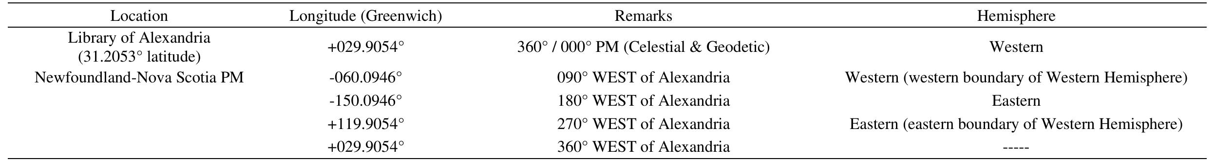 Table 2. Alexandria, Egypt PM using four 90° allocations   Library of Alexandria coordinates: http://latitude.to/articles-by-country/eg/egypt/717/library-of-alexandria; 13h59m37.32s (RA from Google Earth®), 31.205326°; 29.905505°.  