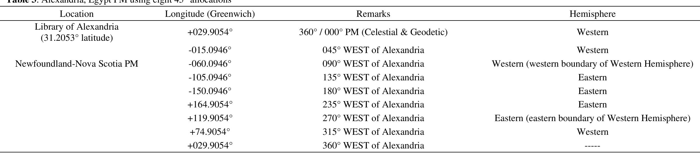 Library of Alexandria coordinates: http://latitude.to/articles-by-country/eg/egypt/717/library-of-alexandria; 13h59m37.32s (RA from Google Earth®), 31.205326°; 29.905505°.  