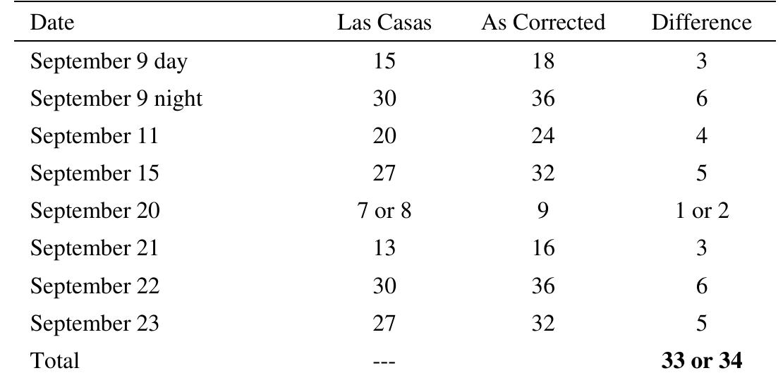 Table 1. Unlabeled distances assumed to be Portuguese Maritime Leagues   Our next mystery is recorded in the Diario on November 2nd, 1492, while Columbus is off the coast of Cuba: “And he says that by his account that he had gone 1,142 leagues from the island of Hierro.” [8]  Once again, we seem to have a problem with addition, since up to this point Columbus has sailed over 1230 leagues on the whole voyage. Most scholars assume that Columbus derived this number by measu: chart, but if he had been measuring correctly, he should have found that his true distance from Hierro was only about 1100 leagues. Note particularly that Columbus does not say to where from Hierro the 1142 agues is measured. Once again, we have an unspoken assumption that his current position off Cuba is being measured. But this assumption may also be wrong.  Because of some ambiguities in the daily records, there is no absolutely correct way to add up the total transatlantic distance on the first voyage. But suppose we make reasonable decisions in the ambiguous ses, and suppose we include the 33 or 34 missing leagues that we have reconstructed. In that case, the total transatlantic distance from Hierro to the ever-elusive first landfall in the Bahamas becomes exactly 11 4 leagues, or 1142 leagues when rounded to the nearest whole number. It stands to reason that this transatlantic distance would be of fundamental importance to Columbus as a navigator; and I believe that it wa st this transatlantic distance that Columbus was recording in his log on November 2nd. (Remember that number: we're having a quiz later.)  But for now, hold on to these thoughts as we take a great leap in space and time. On September 20th in the year 331 BC, the army of Alexander the Great was encamped near Arbela in Mesopotamia. The ful [oon rose at sunset, and two hours later an eclipse of the Moon began. At that same instant, the start of the eclipse was also seen in Carthage; but in Carthage, the local time was sunset, not two hours later as at rbela. Ancient astronomers realized that this was because of a longitude difference of two hours, or thirty degrees, between Carthage and Arbela. This early eclipse longitude was widely known in the ancient w 1d was reported both by Pliny the Elder and by Claudius Ptolemy. Prior to the invention of the telescope. timing a lunar eclipse was the only [9] reliable way to find a longitude difference between two points.  Our next mystery is recorded in the Diario on November 2nd, 1492, while Columbus is off the coast of Cuba: “And he says that by his account that he had gone 1,142 leagues from the island of Hierro.” [8]  Once again, we seem to have a problem with addition, since up to this point Columbus has sailed over 1230 leagues on the whole voyage. Most scholars assume that Columbus derived this number by measuring a chart, but if he had been measuring correctly, he should have found that his true distance from Hierro was only about 1100 leagues. Note particularly that Columbus does not say to where from Hierro the 1142 leagues is measured. Once again, we have an unspoken assumption that his current position off Cuba is being measured. But this assumption may also be wrong.  The key that unlocks both of these mysteries is found not in the Diario, but in the other major historical record of Columbus's lost log: the biography of the Admiral by his son, Fernando. This biography also notes the double bookkeeping, but there is a key discrepancy between the two accounts. According to Fernando, the double bookkeeping starts on September 9th. On that day, Columbus sails 18 'true' leagues (or Italian leagues), and reports to the crew 15-leagues [5]. But Las Casas records only the publicly announced 15-league figure; he does not start the double figures until the following day, September 10" [6].  So, by reading the Diario alone, we have assumed that the 15-league figure is the number of 'true' leagues, even though it is not explicitly labeled as such by Las Casas. In reading Fernando, we realize that our assumption was wrong; the unlabeled figure is actually the public figure, in Portuguese Maritime Leagues. By correcting this mistake, we add three leagues to the voyage. But can this same mistake also have occurred elsewhere in the Diario? I believe that it can. Besides the case that we have just discussed, there are seven other [7] cases in the first two weeks of the voyage where Las Casas gives only one figure for the day's run, not explicitly labeled as being either a ‘true’ or ‘public’ figure. Up until now, all historians have assumed that these unlabeled singletons are the 'true' figures in Italian Leagues. But suppose, as in the case of September 9th, that we have been wrong? Suppose that the unlabeled numbers are really Portuguese Maritime Leagues? In that case, we could reconstruct the correct figures in Italian Leagues by applying the 6-to-5 ratio, and rounding to the nearest whole number. If we do this, as shown here, we will add 33 or 34 leagues to the voyage between September 9th and October Ist. This is enough to account for the 25 to 50 leagues known to be missing from the Diario on that date. And it also explains David Henige's conundrum, since most of the missing numbers are now shown to be true figures and not false ones. 