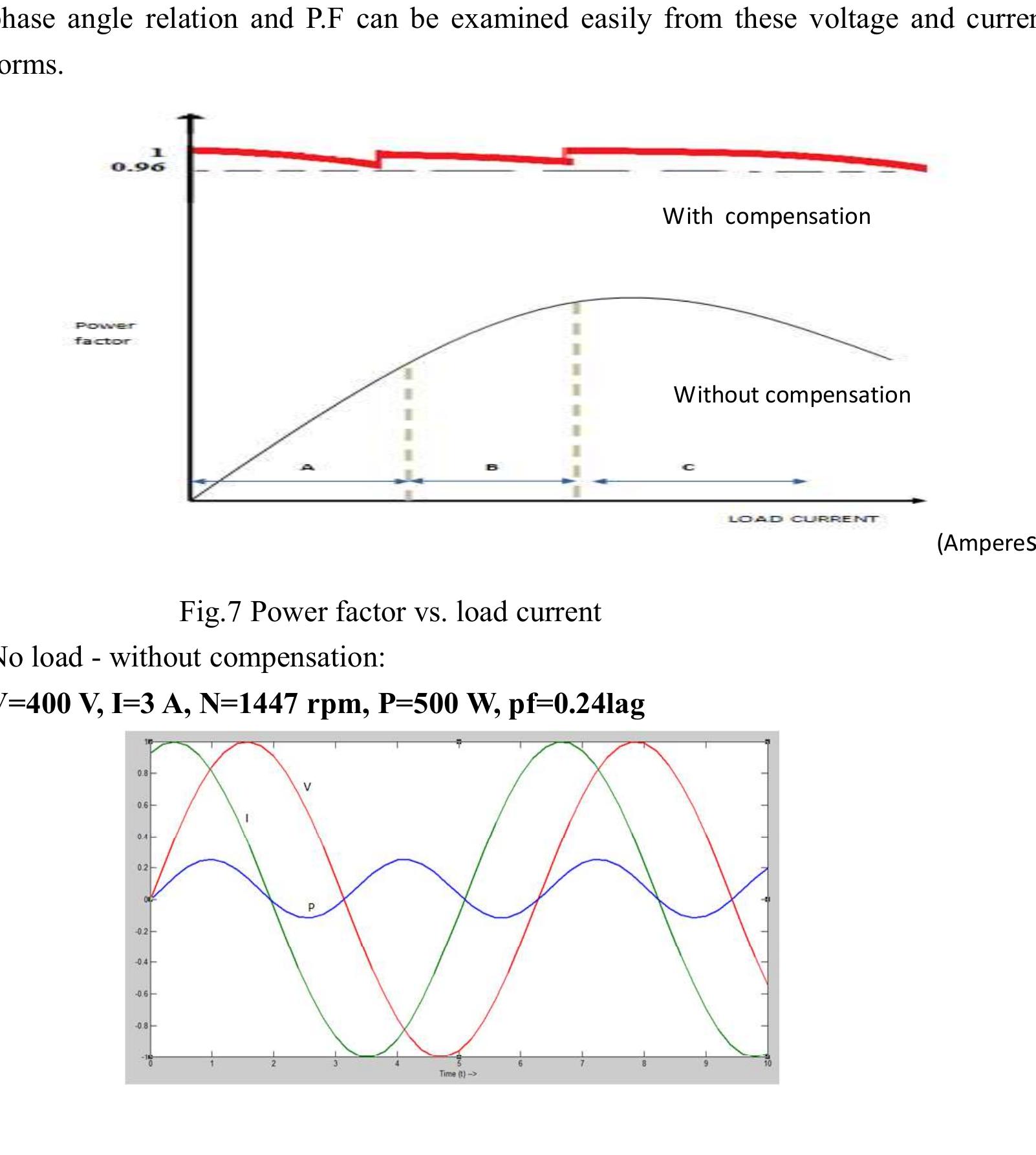 Voltage and current for different loads are shown in the