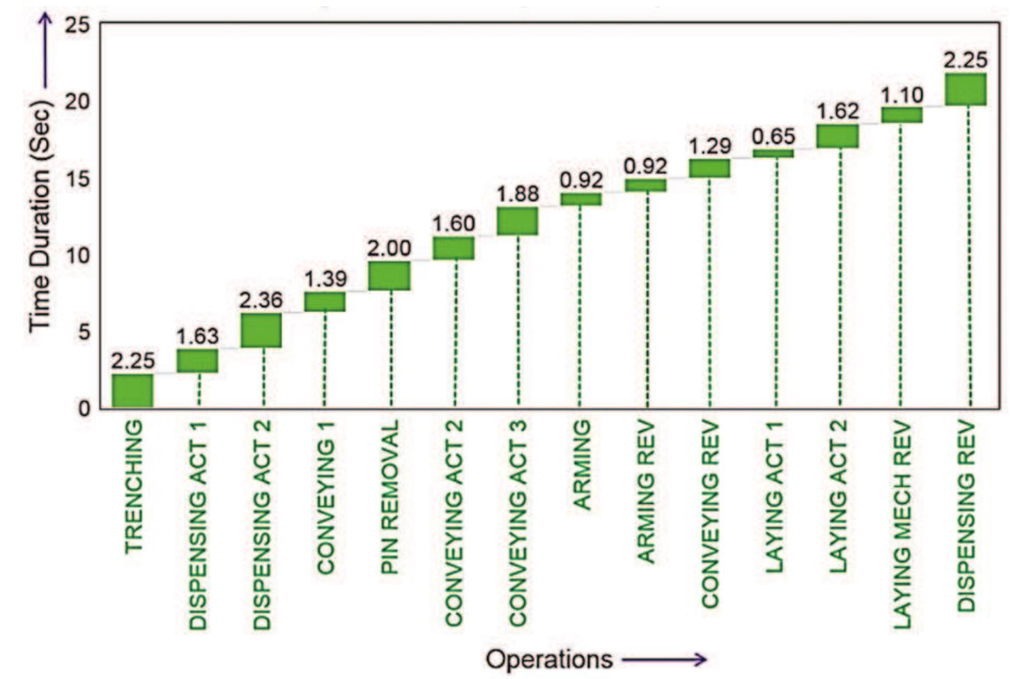 Timing chart for sequential activities.