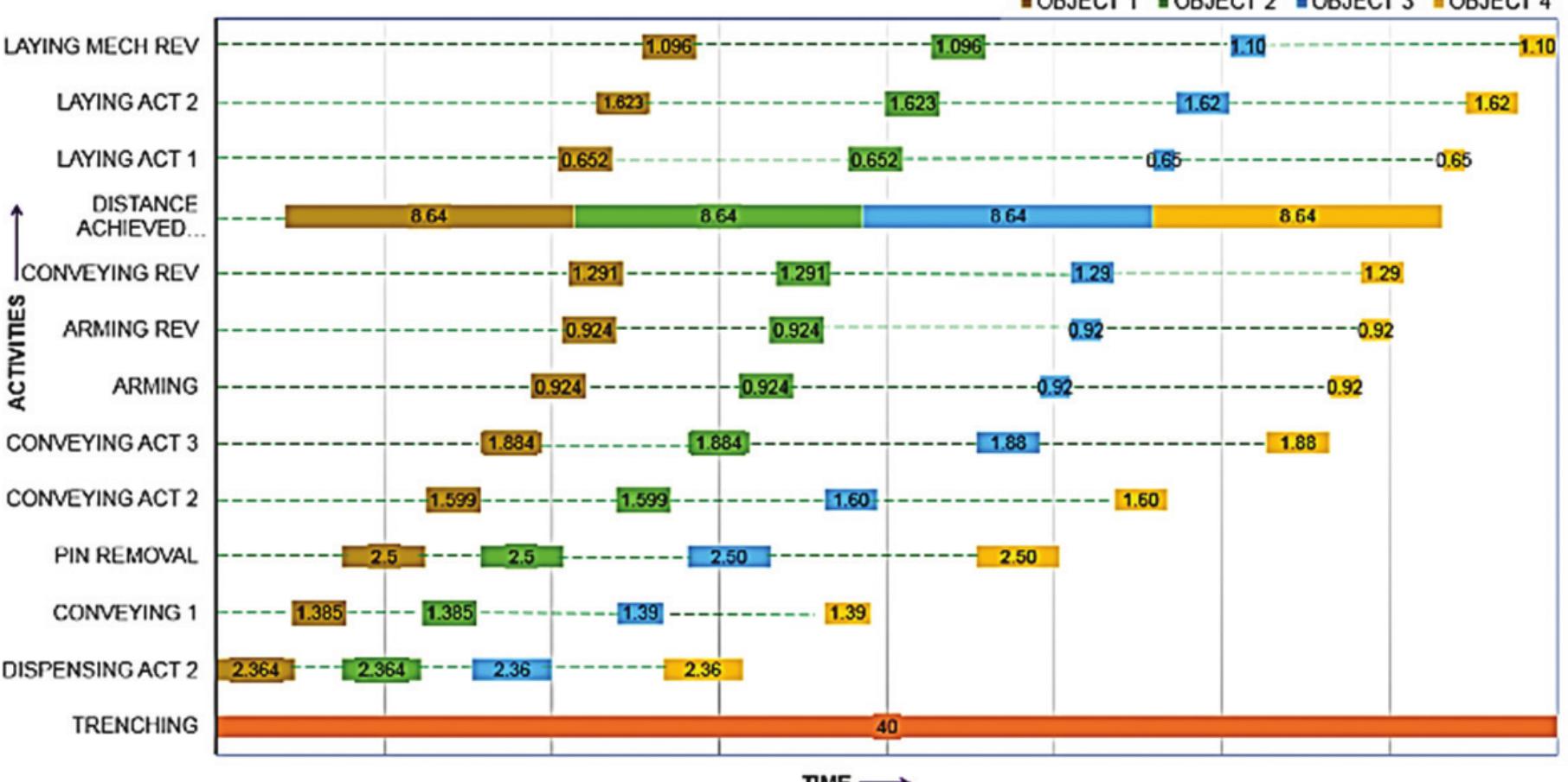 Timing chart for sequential activities.