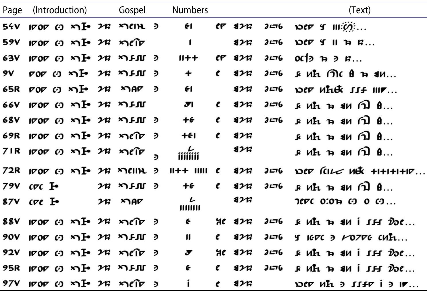 Table 1 - from Cracking the code of the Rohonc Codex