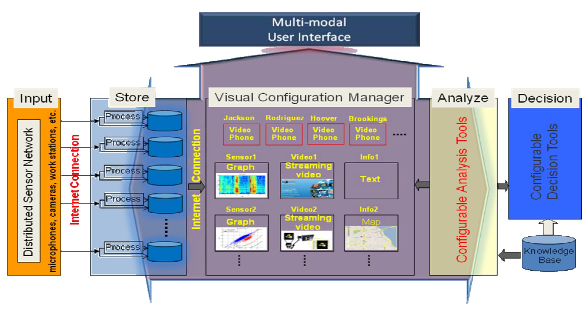 Figure 1: Software Architecture of WUW-driven general Human-Machine Interactive System.  The input layer can be configured with one or more distributed networked sensors, cameras, work data and yield data streams. The process and storage layer processes its inputs (e.g., speech signals are transcribed, and video streams are analyzed) and stores the raw data and processed data. The visualization layer allows the user to configure the display window by drag-and-drop or pull-down menu selections. The analysis layer analyzes the data with configurable analysis fools and techniques. The decision layer suggests a decision or work plans based on its current configuration. All the configurations are decided by the user for an application. An application can be for scientific research project coordination (i.e., coordinating projects such as this one), solar photovoltaic power plant design and construction (i.e., http://fgcusolar.com/home), hurricane and emergency communications, healthcare management, financial or physical infrastructure monitoring, and many other team-based decision-making and complex operations. 