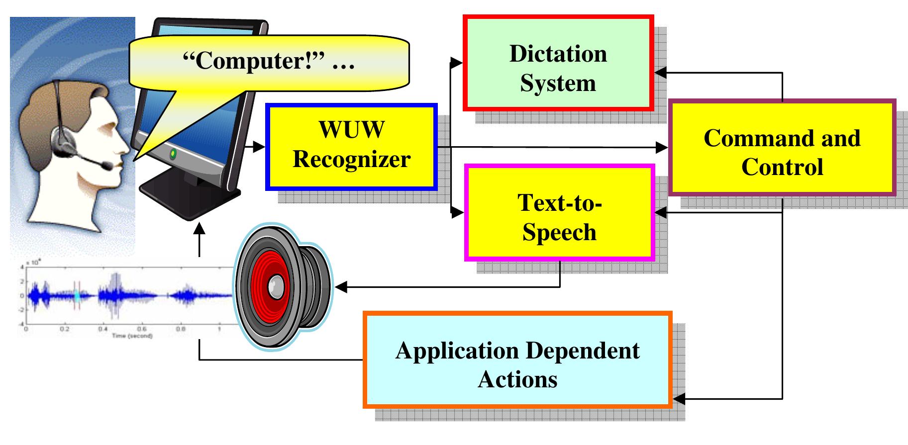 Figure 2: Software Architecture of WUW-driven general Human-Machine Interactive System.  The centerpiece of this MMUI architecture is robust WUW Speech Recognition technology that enables voice driven context switching - requesting explicitly and implicitly "attention" from the computer (e.g., alerting context) to perform a task (e.g., "Computer, Dictation Mode"). The 