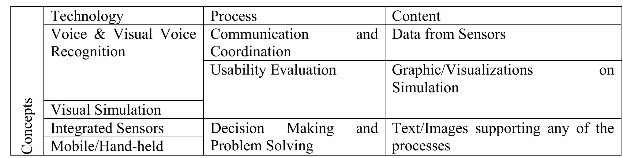 Table 1: uC Team-Process Components.  While some of these technologies exist (e.g., Cisco’s TelePresence system [Cisco TelePresence], HP Halo telepresence and videoconferencing solution [HP Halo]), they are either underutilized or used in a piece-meal fashion, and a significant amount of research and development needs to be done to fully integrate them to create truly distributed collaborative technologies. A more detailed discussion of uC characteristics, features, and capabilities to be explored, researched, and developed is provided next. 