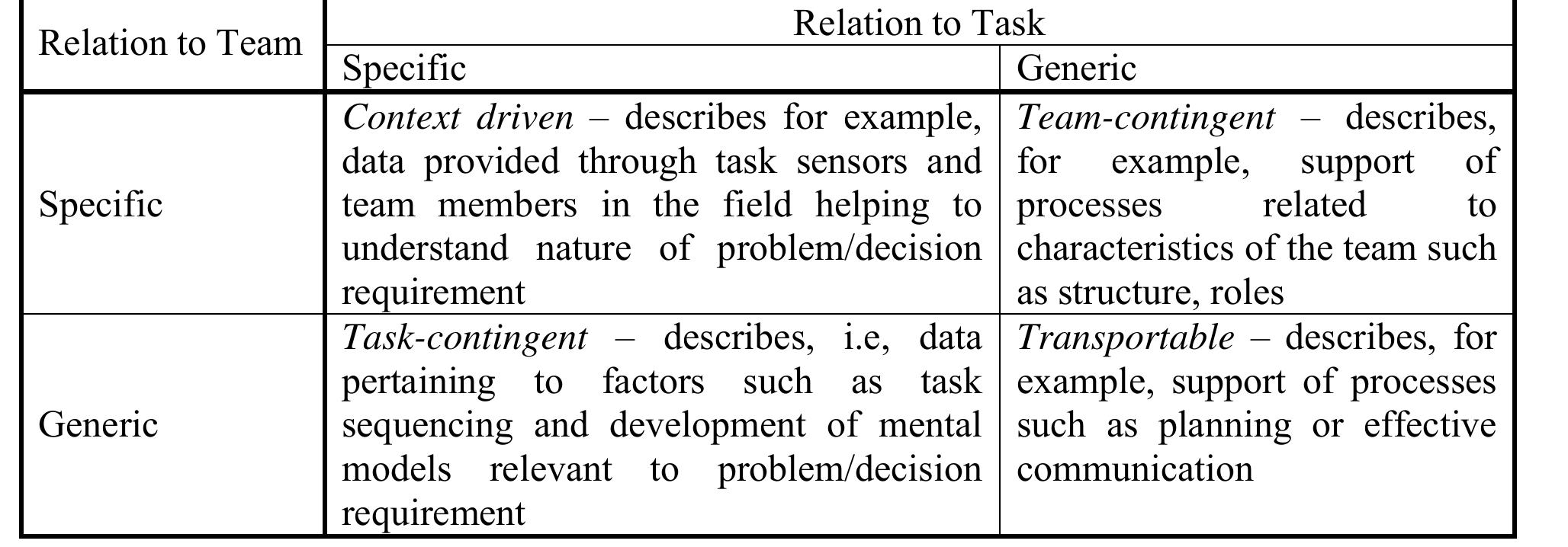 Representative generic team and task factors that would be supported include conflict resolution (often a problem with distributed team projects), collaborative problem solving, communication, performance management and planning and task coordination. For example, a mobile component of the uC system would scaffold planning processes via support of information management to align team interdependencies (e.g., real-time data targeting team leaders). A fixed component of our system would use simulations to scaffold collaborative problem solving — that is, simulations to help team members identify critical problem cues and effectively represent such data in service of eliciting appropriate team member participation. Creating and implementing such a system provides a unique opportunity through which to support a tremendous variety of complex collaborative tasks — impacting a number of industries and leading to significant economic development and increased productivity.  Table 2: Team and Task Factors Supported Through uC. 