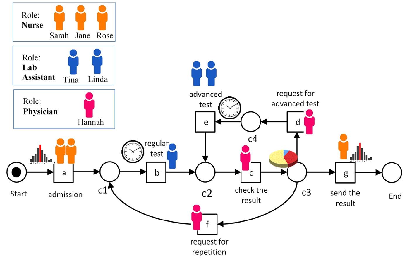 (PDF) Process mining in healthcare: a systematised literature review