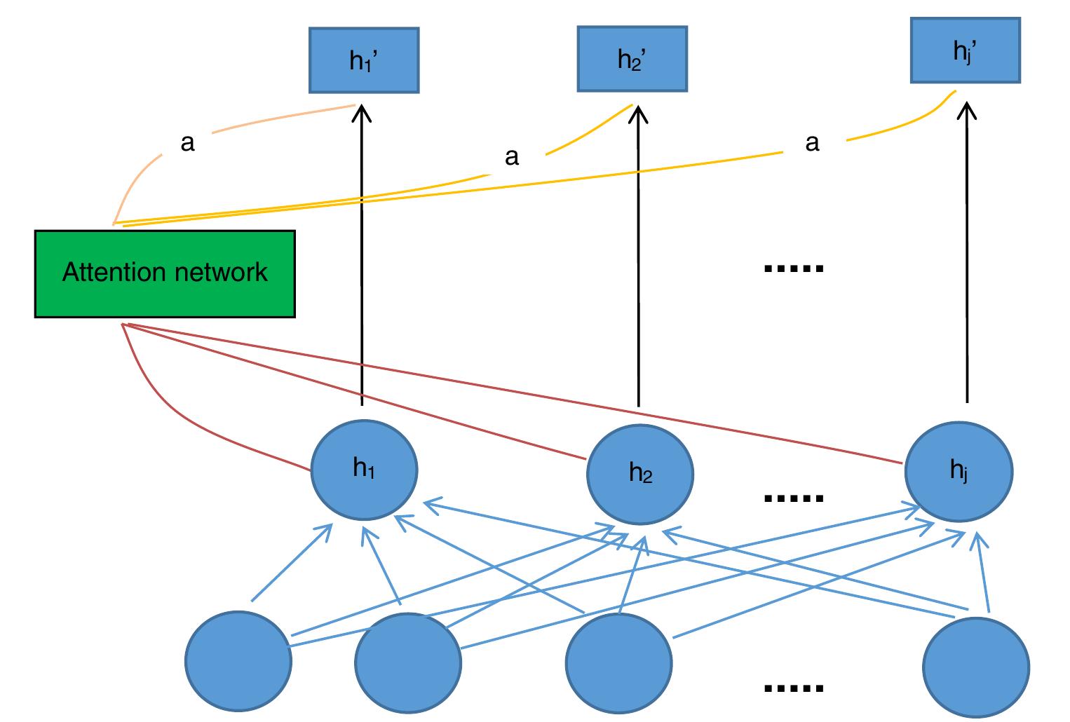 Improved attention mechanism model [color figure can be