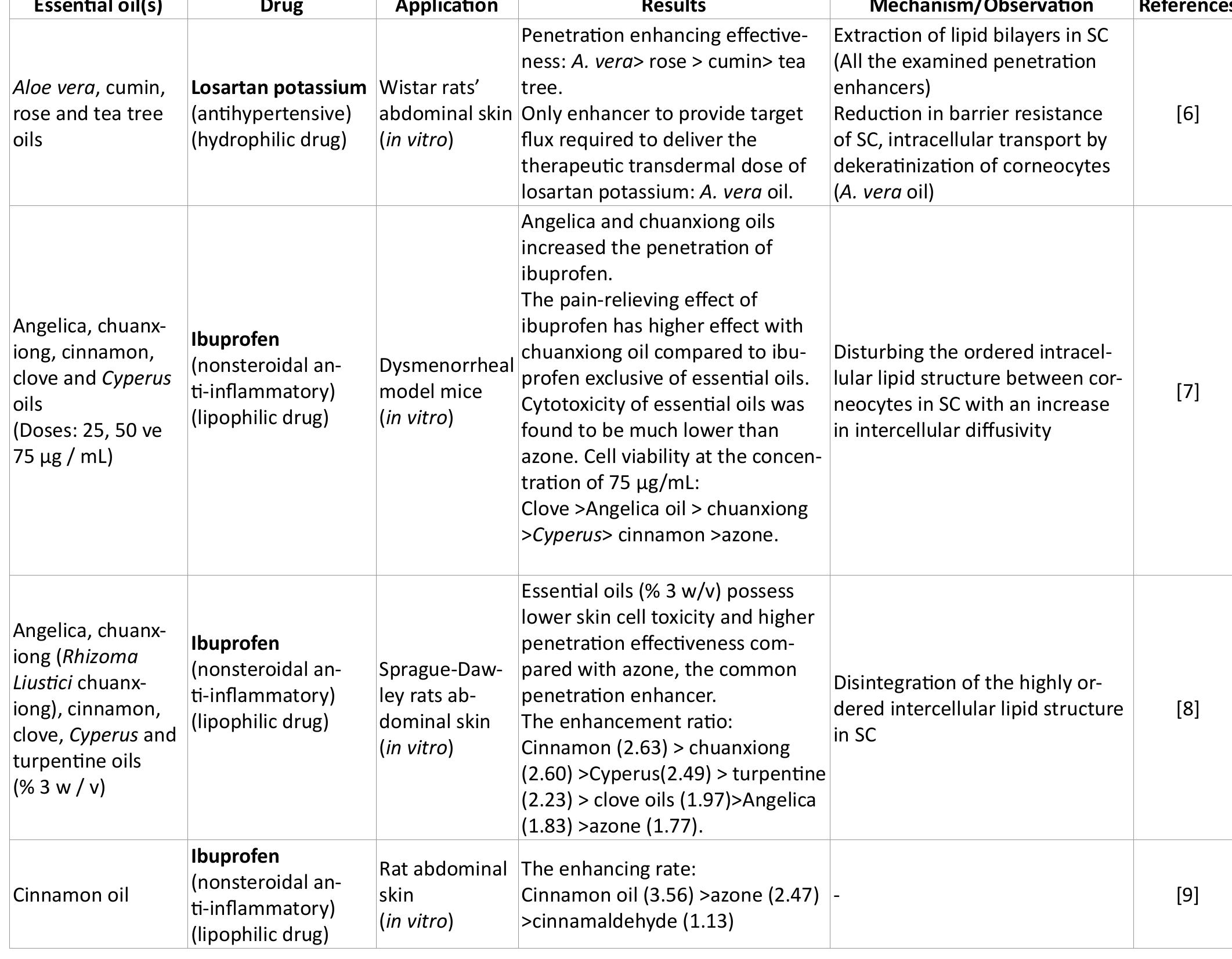 (PDF) Essential Oils as Skin Permeation Boosters and Their Predicted ...