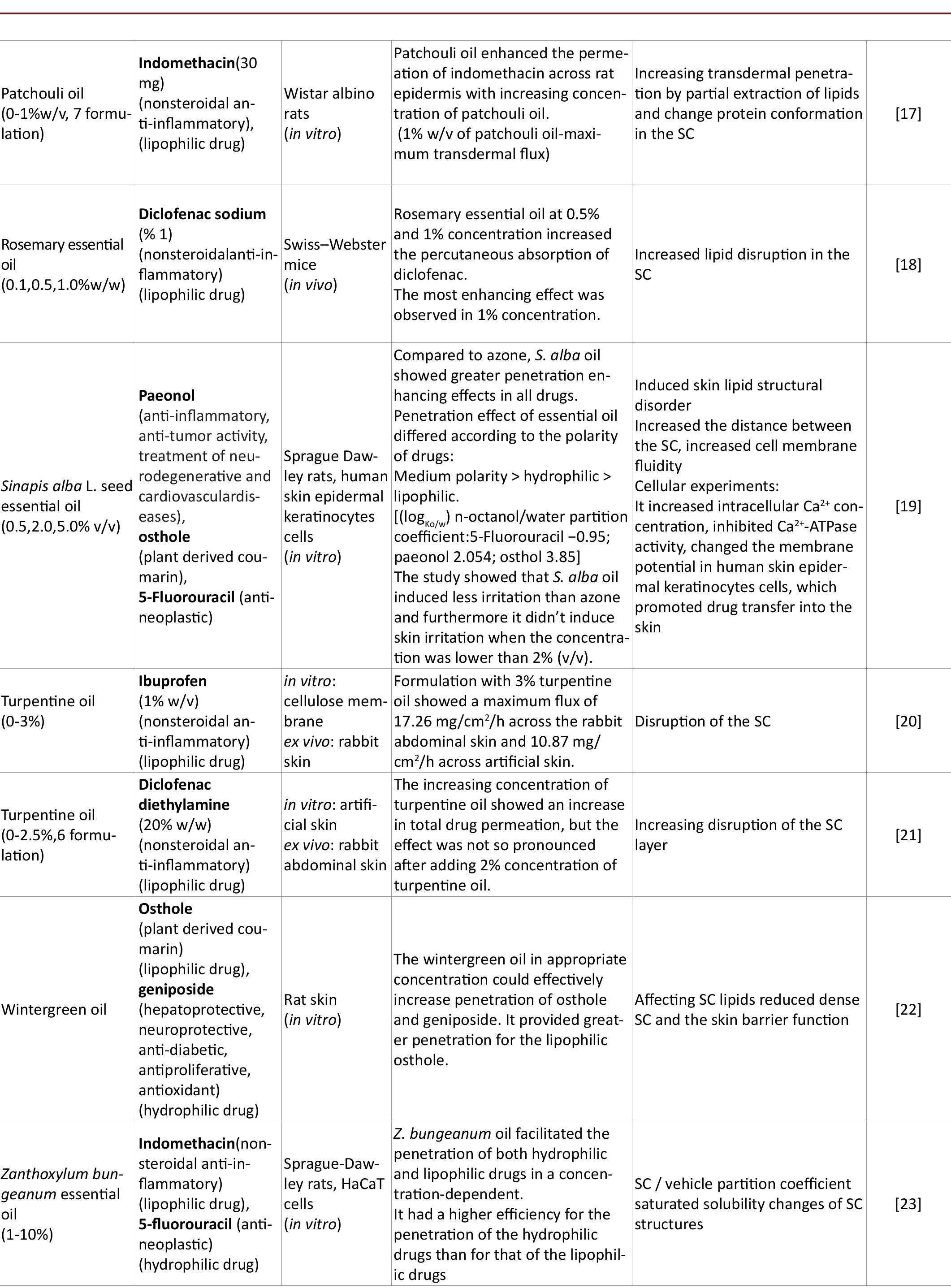 (PDF) Essential Oils as Skin Permeation Boosters and Their Predicted ...