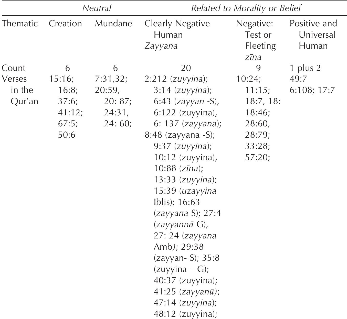 Table 3.1 Analysis of z-y-n Verses in the Qur’an  Eight verses of z-y-n refer to beauty in a mundane sense (clothing, festivals, and animals). The following demonstrates the breadth of beauty in social life: 