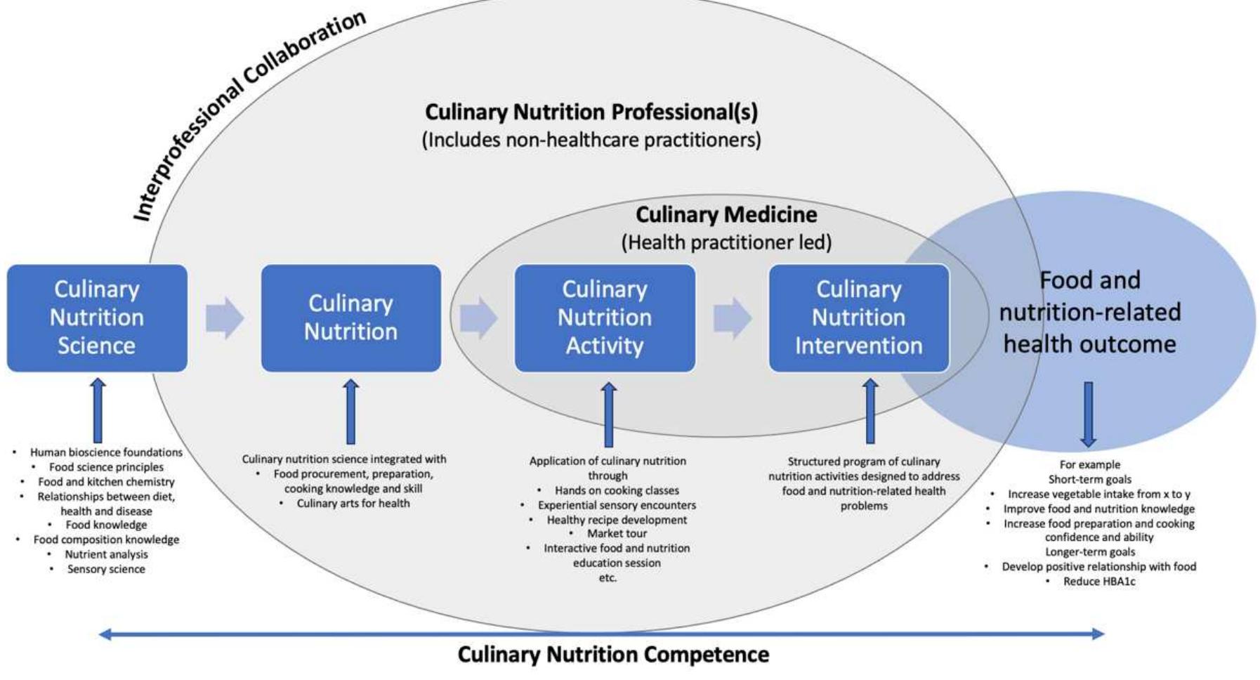 (PDF) Culinary Medicine or Culinary Nutrition? Defining Terms for Use ...
