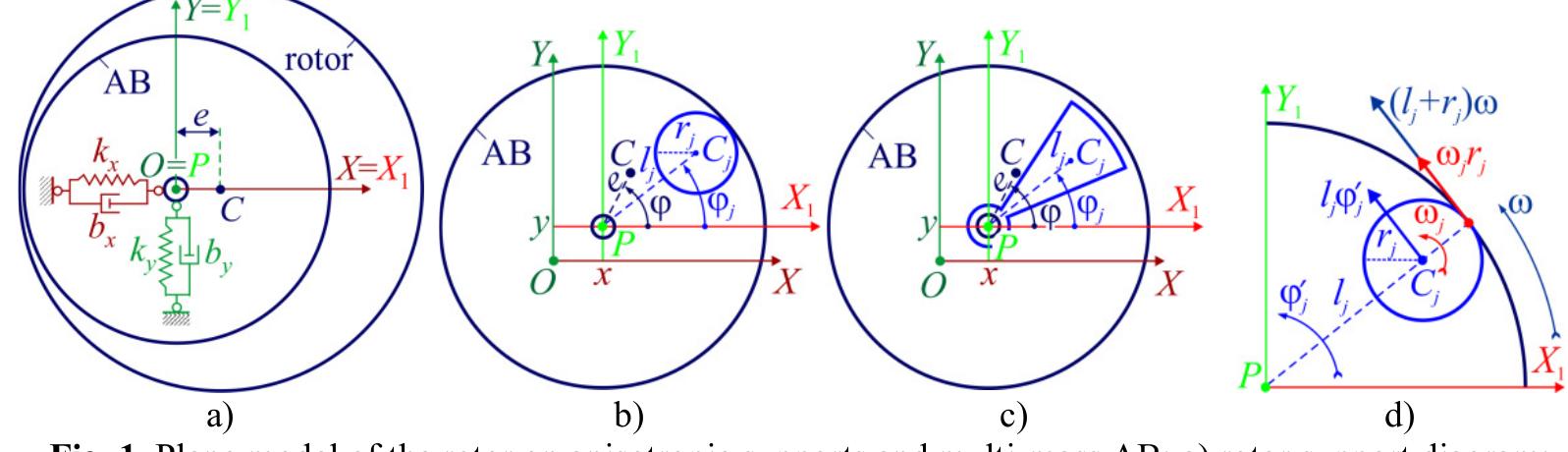 Pendulum Rotor (PDF) Comparative analysis of rotor system models with auto-balancers ...