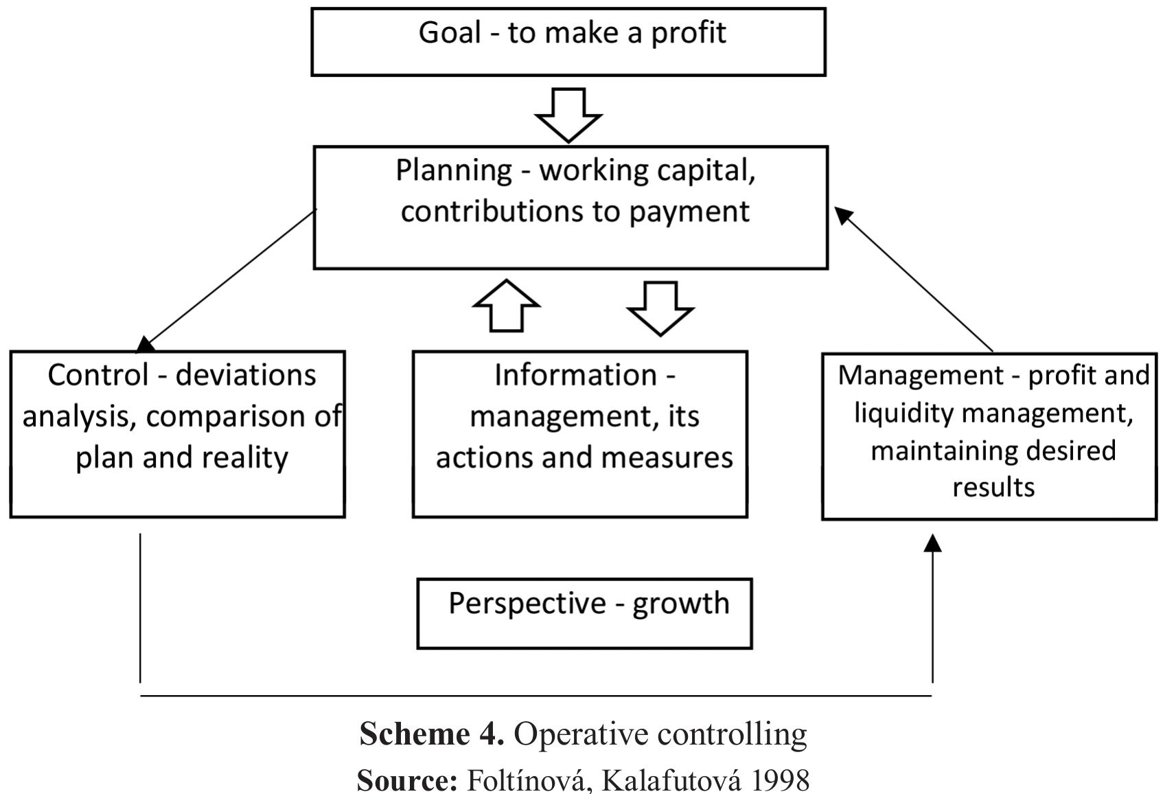 Figure 4 - from Use of Controlling in Tourism Sphere as a
