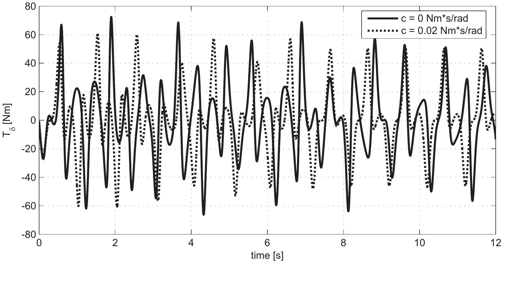 Figure 32 - ISWEC: a Gyroscopic Wave Energy Converter